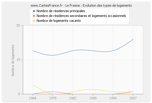 Le Fresne : Evolution des types de logements